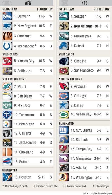 saints division standings|number 99 on the saints.